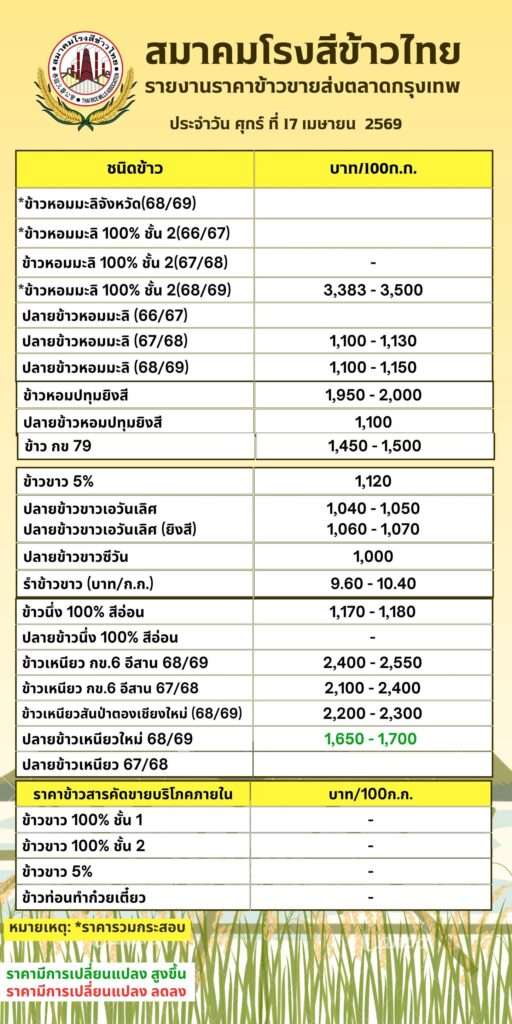รายงานราคาข้าวสารขายส่งตลาดกรุงเทพ วันที่ 17 เมษายน 2569 ปลายข้าวเหนียวใหม่ปรับราคาสูงขึ้น