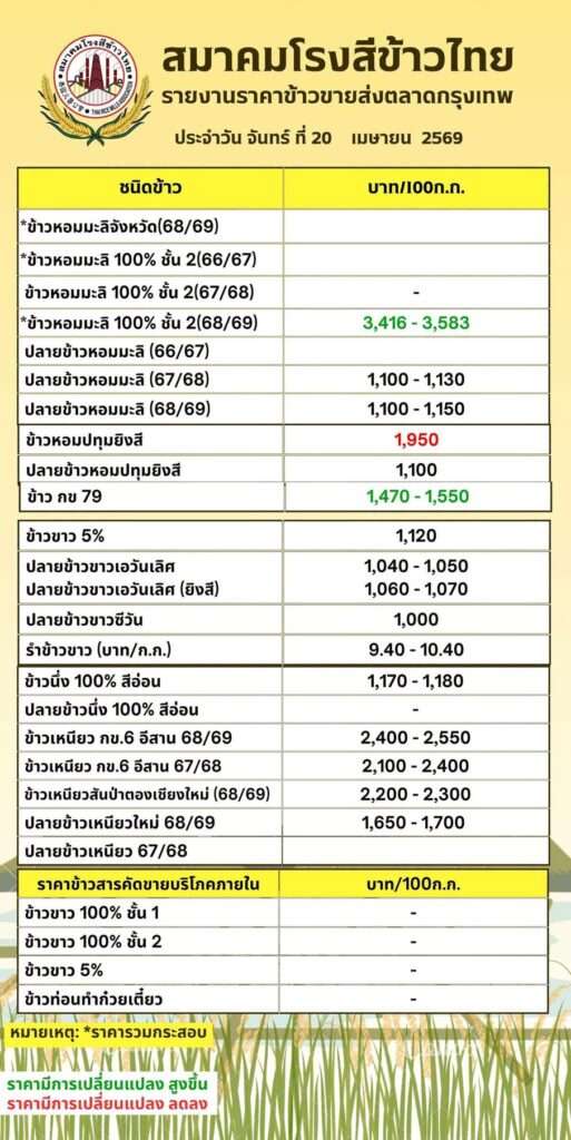 ตารางราคาข้าวสารขายส่งตลาดกรุงเทพ วันที่ 20 เมษายน 2569 ข้าวหอมมะลิขายส่งปรับราคาพุ่งสูงขึ้น