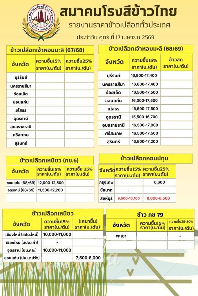 ตารางราคากลางข้าวเปลือกหอมมะลิและข้าวเปลือกเหนียว วันที่ 17 เมษายน 2569 ข้าวหอมมะลิราคายังทรงตัวในระดับสูง