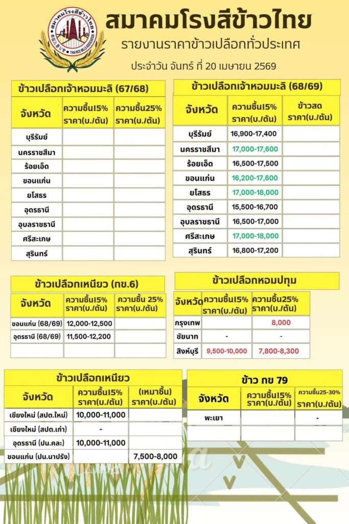 ตารางราคากลางข้าวเปลือกหอมมะลิ วันที่ 20 เมษายน 2569 แสดงราคาพุ่งสูงขึ้นแตะ 18,000 บาทในหลายจังหวัด