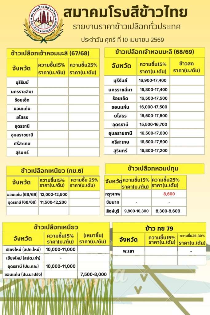 ตารางราคากลางข้าวเปลือกหอมมะลิและข้าวเหนียวแยกตามจังหวัด 10 เมษายน 2569