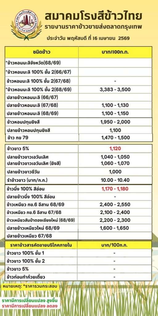 ตารางราคาข้าวเปลือกหอมมะลิและข้าวเปลือกเจ้า 8 เมษายน 2569 ข้อมูลต้นน้ำเปรียบเทียบราคาปลายน้ำ