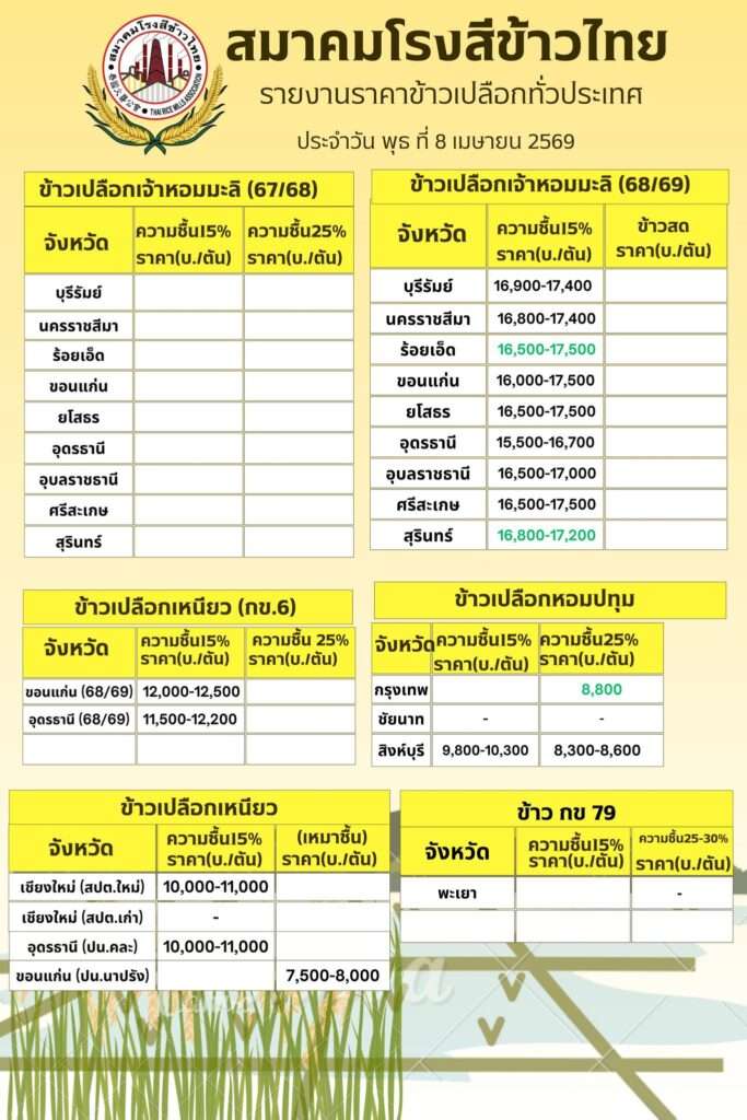 ตารางราคากลางข้าวเปลือกหอมมะลิและข้าวเหนียว 8 เมษายน 2569
