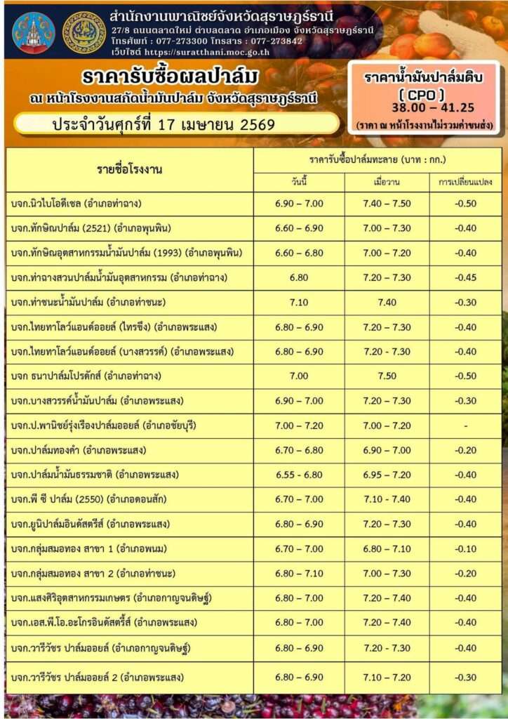 ตารางราคาน้ำมันปาล์มดิบและน้ำมันพืชบรรจุขวด วันที่ 17 เมษายน 2569 แสดงราคาที่ปรับตัวสูงขึ้นเป็นสีเขียว