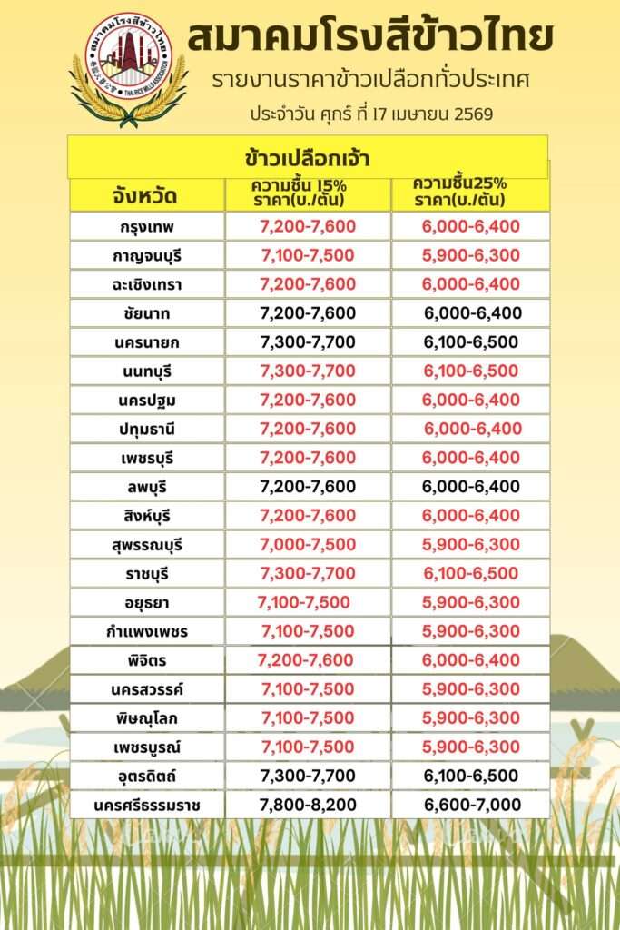 ตารางรายงานราคาข้าวเปลือกเจ้าความชื้น 15% และ 25% วันที่ 17 เมษายน 2569 แสดงราคาที่ปรับลดลงในหลายจังหวัด