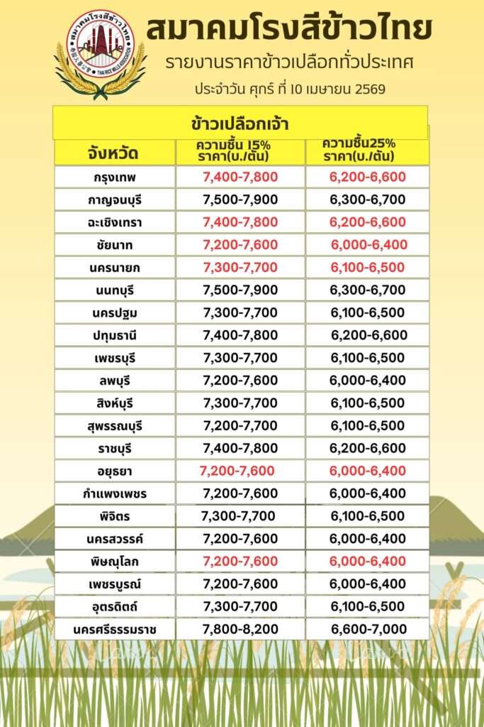 รายงานราคาข้าวเปลือกเจ้าความชื้น 15% และ 25% ทั่วประเทศ 10 เมษายน 2569 สมาคมโรงสีข้าวไทย