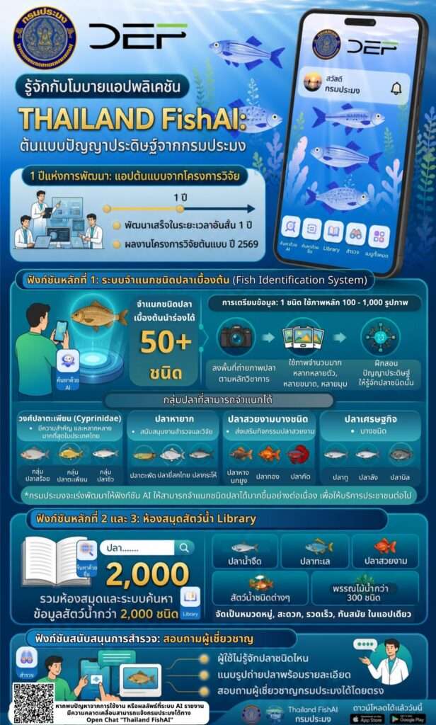 อินโฟกราฟิกแนะนำฟังก์ชันการทำงานหลักของแอปพลิเคชัน Thailand FishAI ทั้งระบบจำแนกชนิดปลาด้วย AI นำร่อง 50 ชนิด ห้องสมุดสัตว์น้ำ และระบบสอบถามผู้เชี่ยวชาญ
